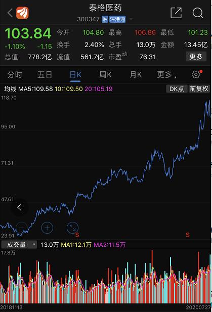 修改版：泰格医药(3347 HK)——比想象中的火，7月港股打新分析