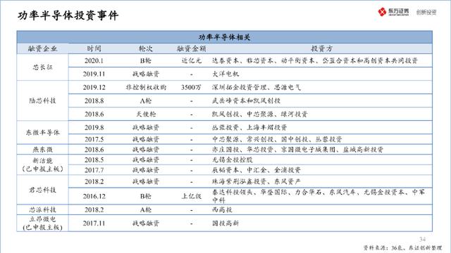 中国半导体产业投资地图