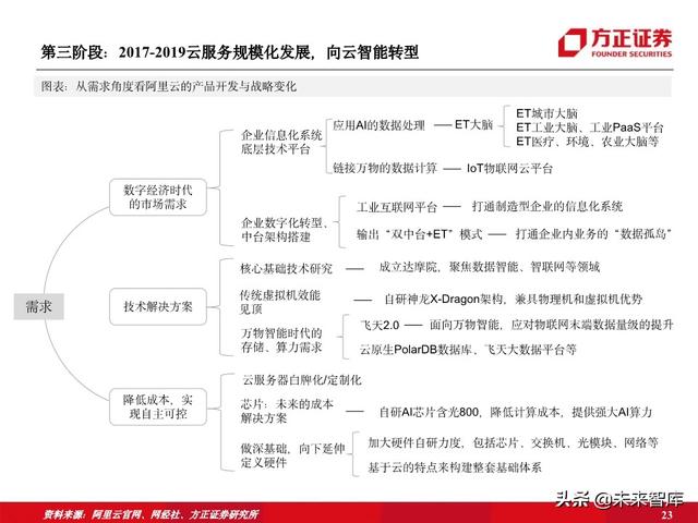 阿里云专题报告：十年磨一剑，做数字经济时代的造风者