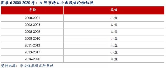 趋势为王，近几年来，A股产生了哪些结构变化