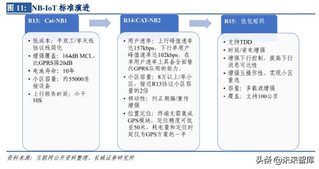 物联网专题报告：NB-IoT正式跻身5G标准，产业链发展渐入佳境