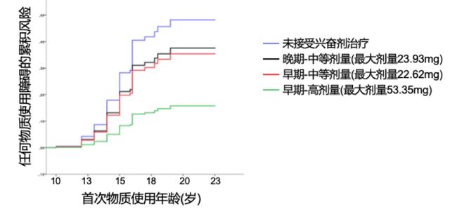 儿童精神麻醉药品的应用及管理