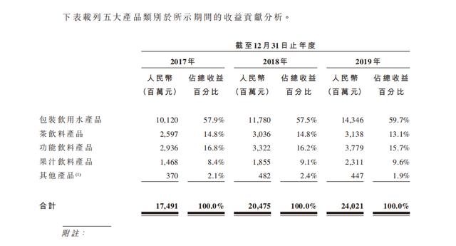 又现毛发异物 质量不过关农夫山泉IPO或遇阻