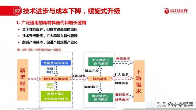 新材料行业深度报告：优选细分景气，重择龙头强者