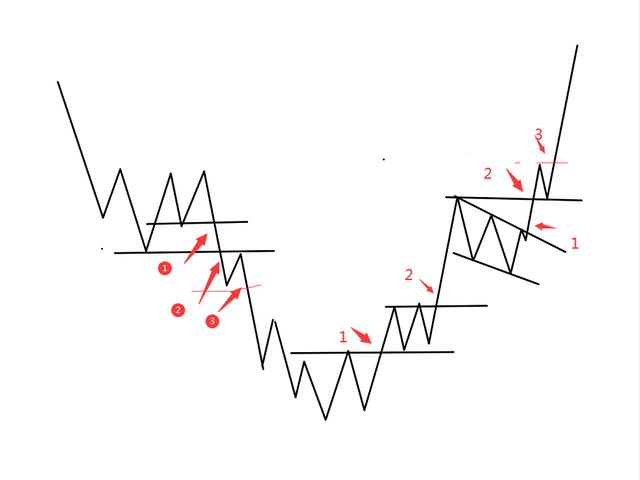 实盘中常见的走势以及进场加仓止损位