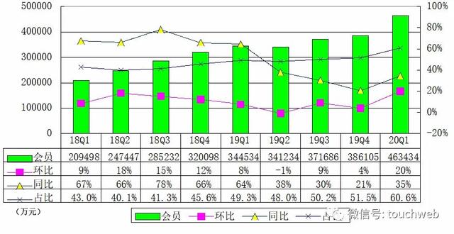 爱奇艺季报图解：营收76亿 会员规模单季净增1