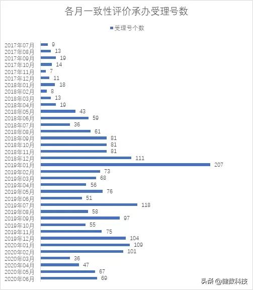 CDE一致性评价最新进展