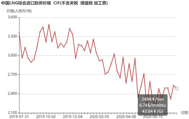 7月27日-8月2日 中国LNG综合进口到岸价格为2484元/吨