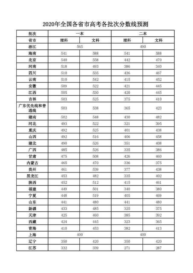 2020全國各省高考錄取分數線預測出爐，考生家長可參考