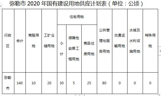 2020年,弥勒市供地140万方,存量房还有38万方,房地产能消化吗?