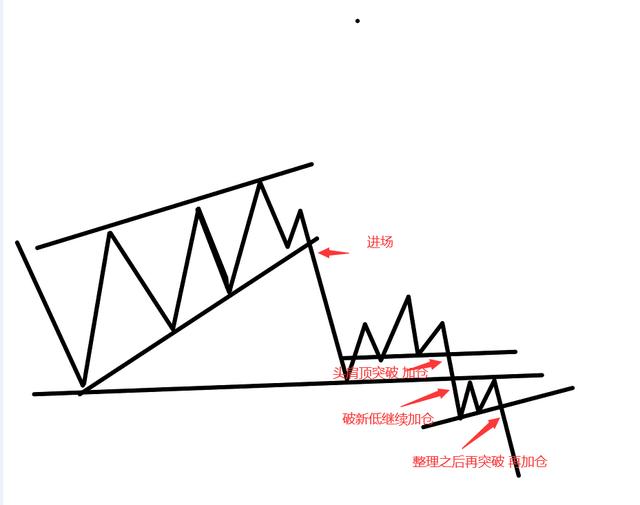 股票技术形态大全（全图版）；进场位置和应对