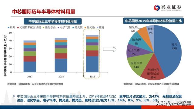 深度分析晶圆代工格局及中芯国际对国产设备、材料的空间提升