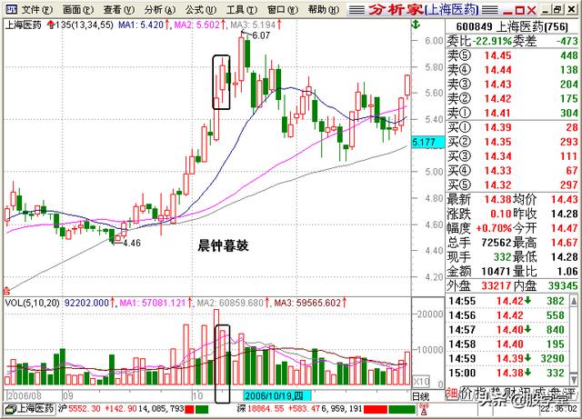 A股最全最经典的135均线买卖点技术战法图解锦集