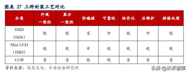 LED行业专题报告：小间距LED持续景气，MiniLED蓄势待发