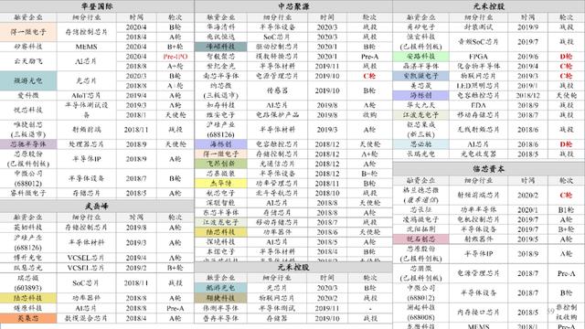 中国半导体产业投资地图