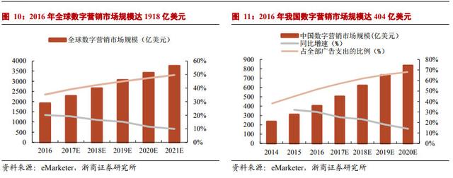 仅次谷歌的第二大SSP平台，坐拥8000家优质资源，营收超行业5.6倍