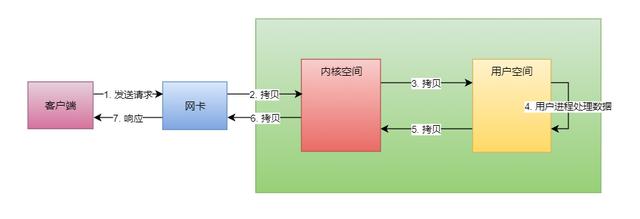 用通俗易懂的方式讲IO的五种模型