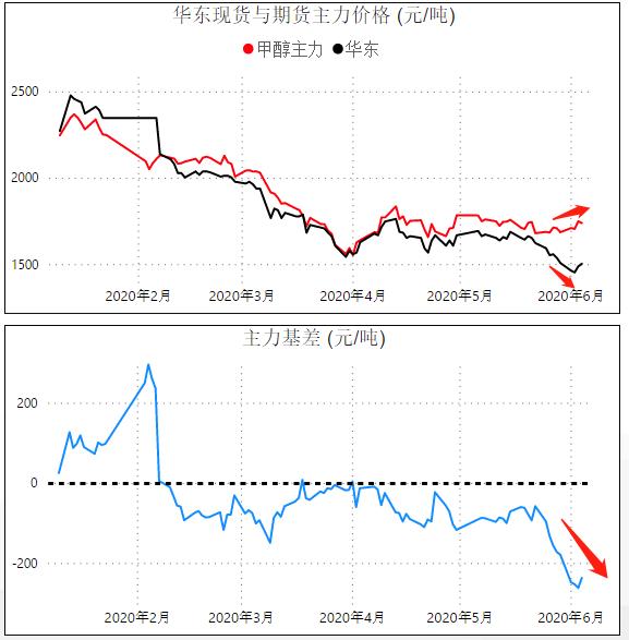 甲醇期货终于肯涨了，了解下产业状况，评估上