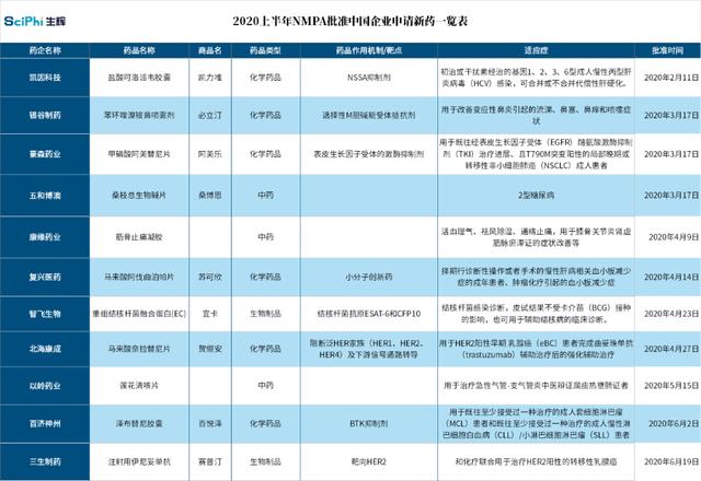 中国创新药表现亮眼2020上半年nmpa批准新药大盘点