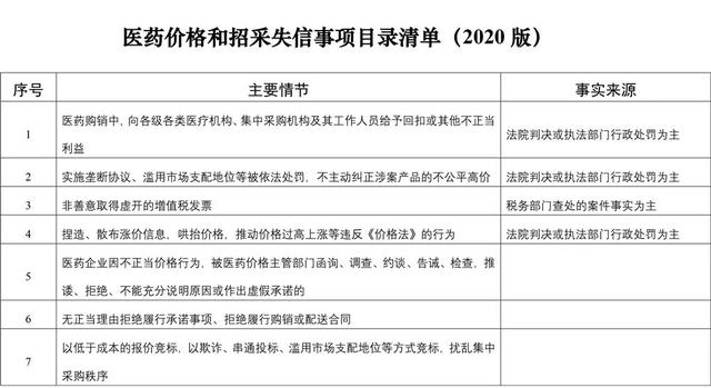 医药企业实施垄断行为，或被列入招采失信事项目录清单