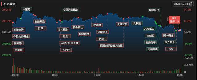 核心科技龙头表现强势，但上证指数冲高回落，