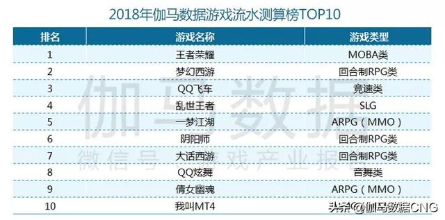 2019移动游戏年度报告：增幅13% 年度及新品流水TOP10公布