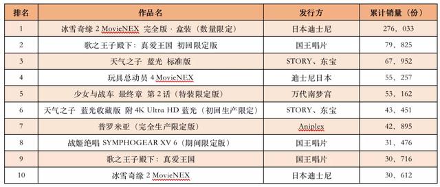 日本动画光盘上半年销量排行：《冰雪奇缘2》第一，畅销还得靠IP