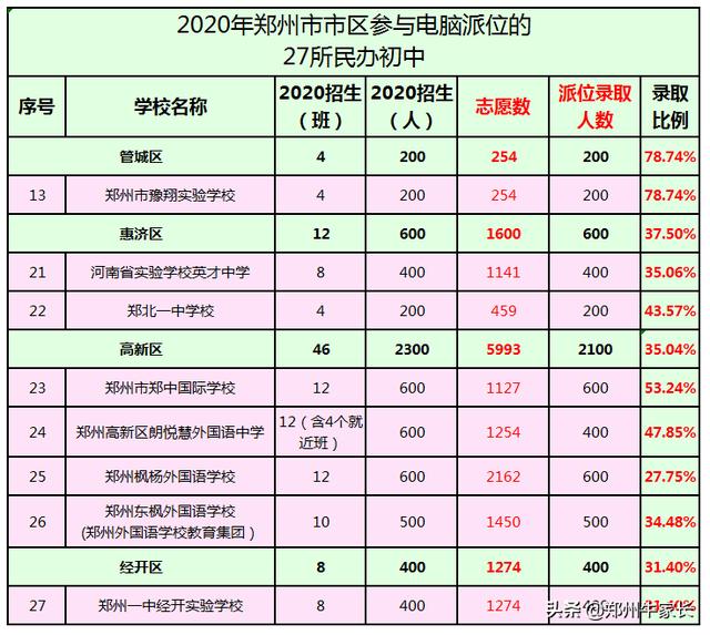 2020鄭州民辦初中電腦派位錄取結果公布！快來看看孩子錄取了沒？