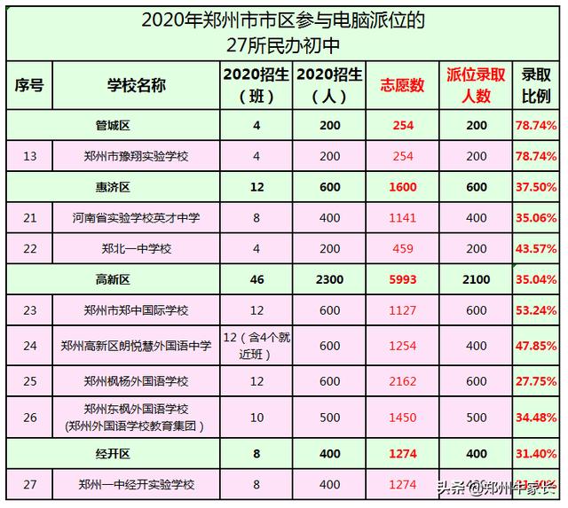 2020郑州民办初中电脑派位录取结果公布！快来看看孩子录取了没？