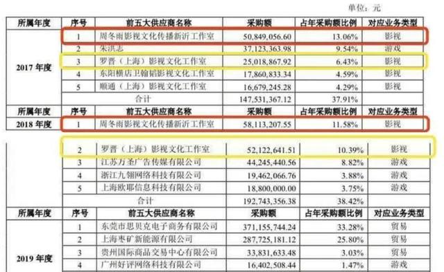 一部劇賺一個(gè)億！周冬雨羅晉天價(jià)片酬曝光，網(wǎng)友：不愧是影后