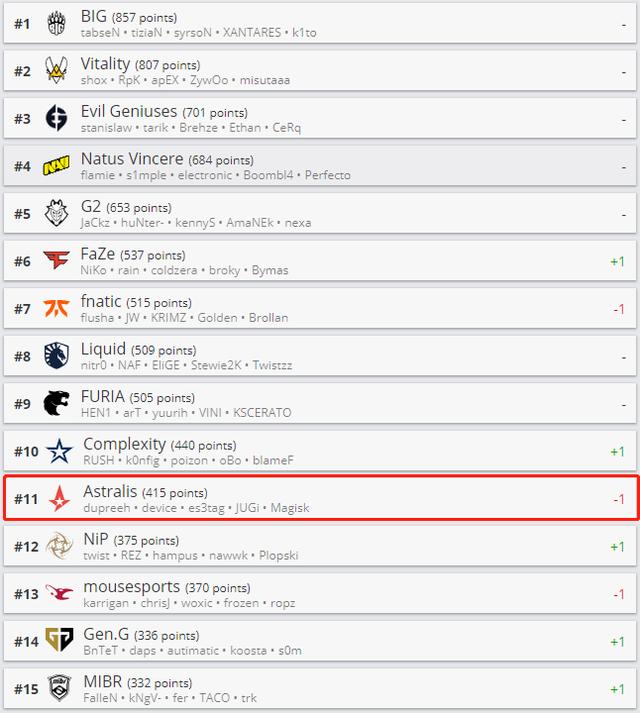 状态低迷！CSGO战队Astralis掉出世界前十
