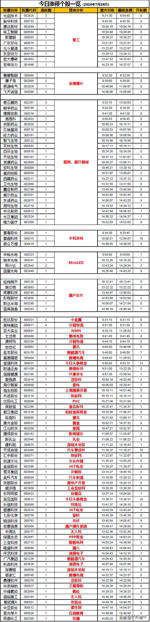 7.29龙虎榜：机构低吸医药股，游资打板这只券商股