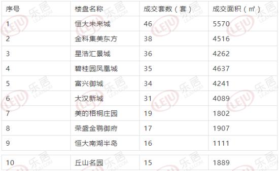 「岳阳楼市周报」10.28-11.3 岳阳楼市冷清 成交环比下下跌30.54%