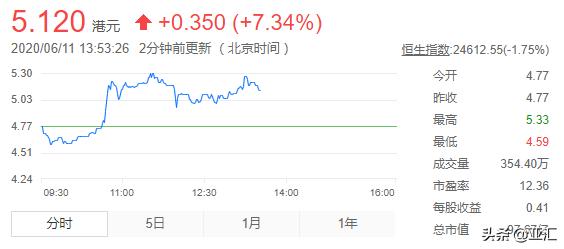 港股异动：传刘鸣炜持股由陈凯韵三子女增持 华