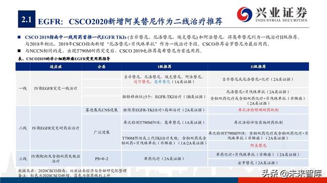 肺癌专题报告：序贯靶向治疗是核心，免疫联合治疗是新常态