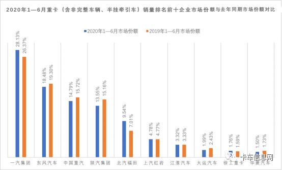 陕汽再中探花……6月份重、中、轻、微卡销量排行榜出炉