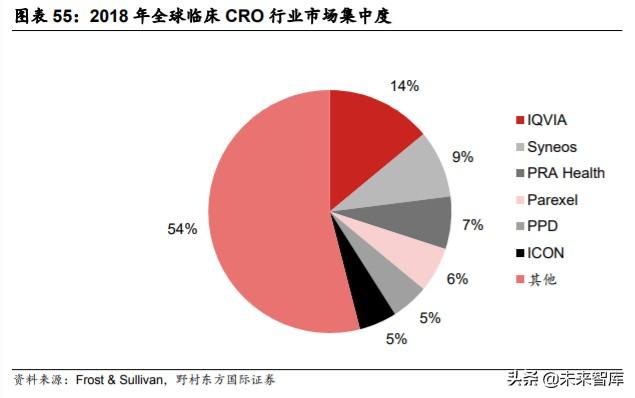 医疗服务行业专题报告：CXO行业投资策略
