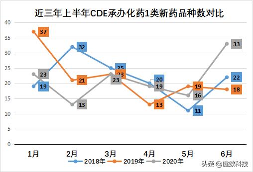 年中盘点｜2020年上半年，CDE药品审评情况数据解读