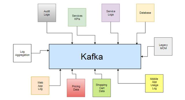 程序员基础解答：什么是Kafka？