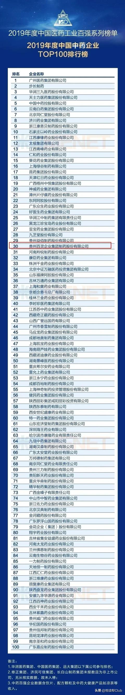 厉害了！贵州百灵跻身中国医药工业百强榜中药企业30强