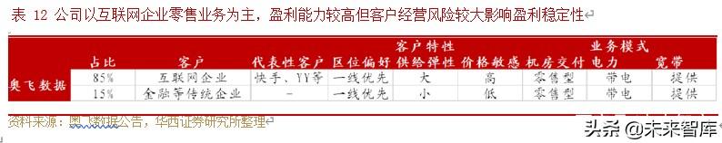 IDC行业深度研究与投资策略：行业供需格局研究