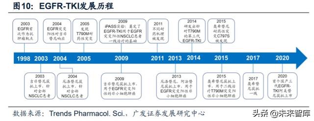 医药行业专题：第三代EGFR-TKI药物，第一大癌症造就百亿市场