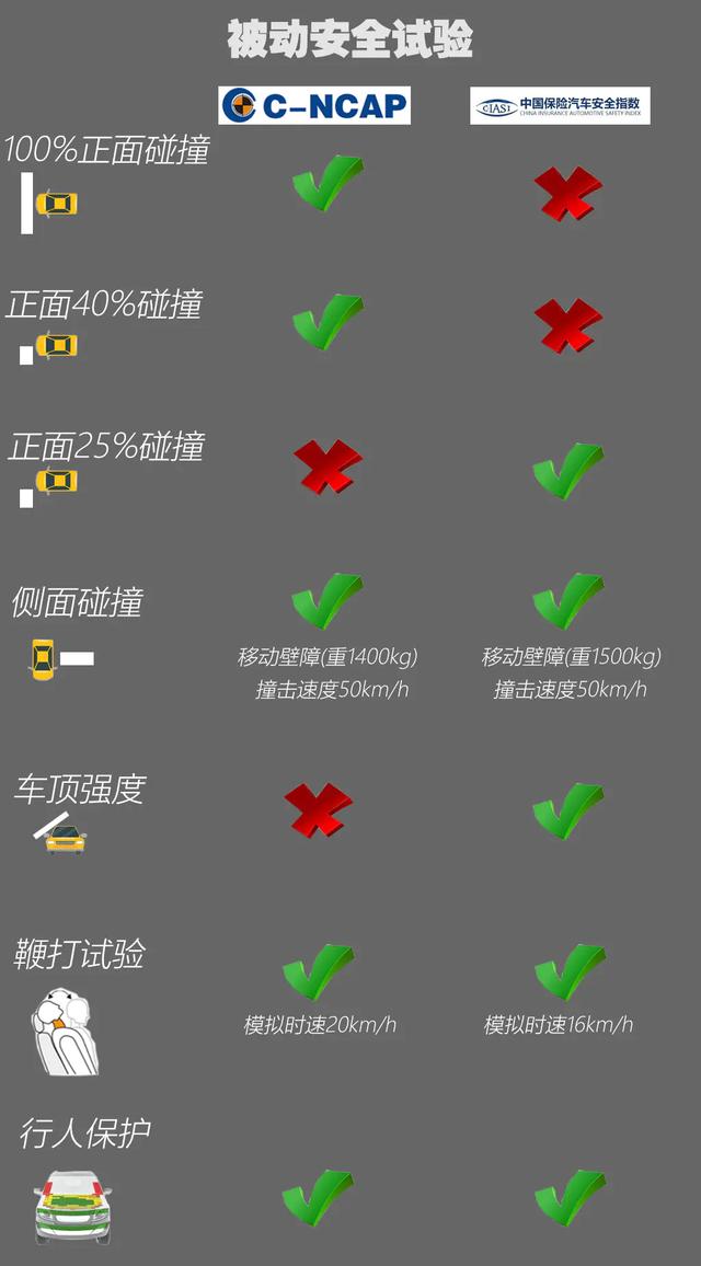 帕薩特獲中汽研五星評(píng)價(jià)，中保研測(cè)試中表現(xiàn)墊底，是什么原因？