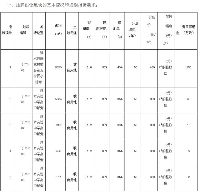 建水5宗教育用地700万成交，疑为建水实验中学后续建设用地