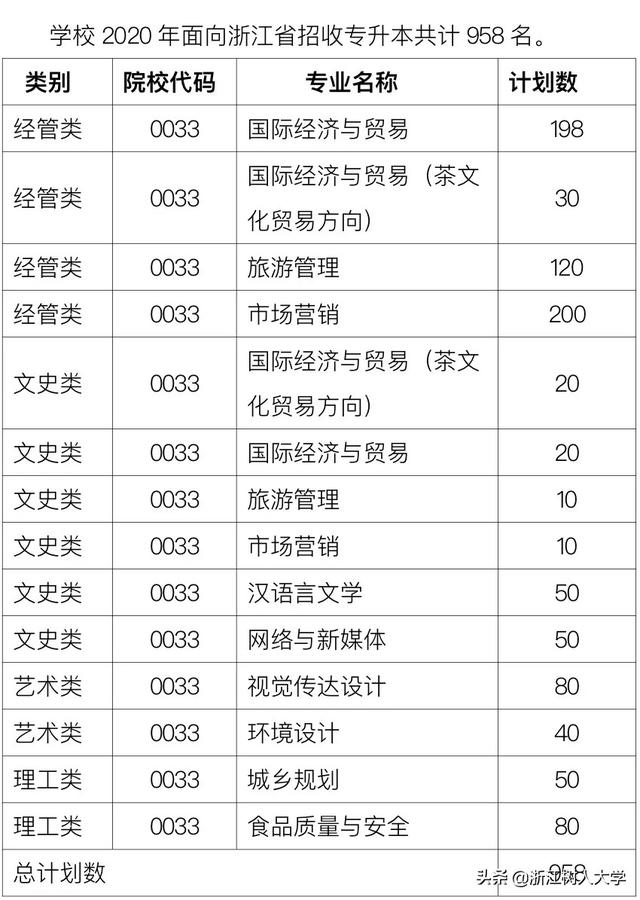 最新！2020专升本分数线划定！2019浙江树人大学录取线供你参考