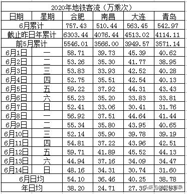 6月14日（周日）全国27城地铁客流量排名