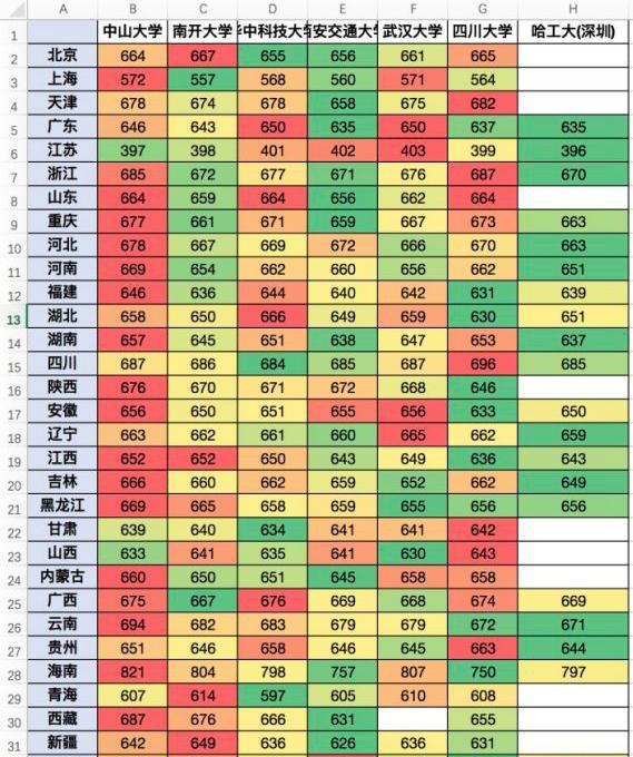 从高考最高录取分数，看大学实力排名