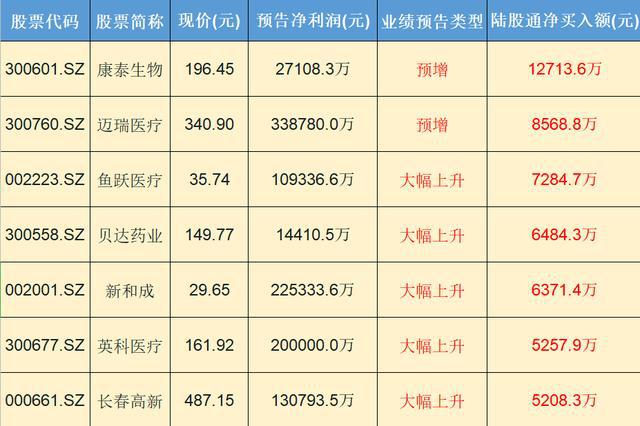 调仓换股？北向资金抢筹这7只医药股，仅是因为业绩大幅上涨？