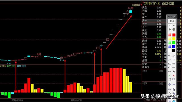 凯撒文化002425，一个月内涨了300%,有上车机会吗