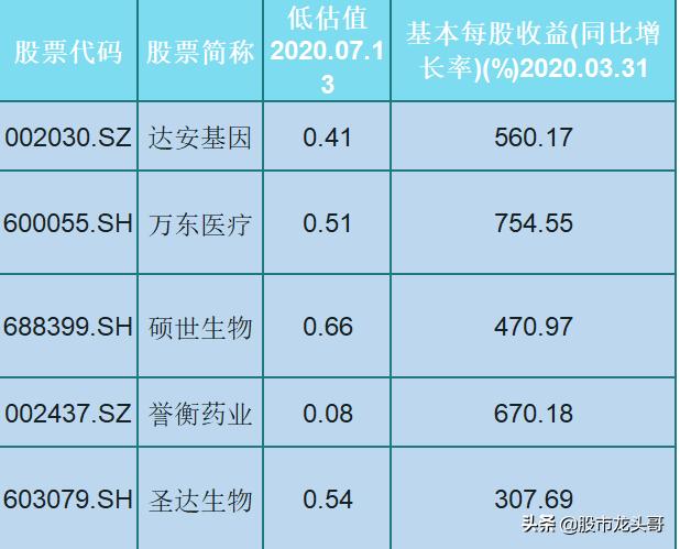5只大有作为的医药潜力股（名单），低估值，每股收益率大于300%